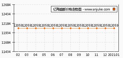 亿海盛都怎么样 亿海盛都和树源汤景泽哪个好 大连安居客